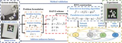 A data-driven acceleration-level scheme for image-based visual servoing of manipulators with unknown structure